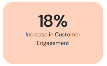 Increase in Customer Engagement