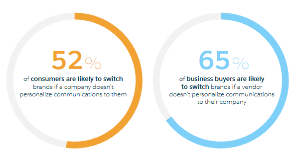 Customers Will Walk If Experiences Aren’t Personalized