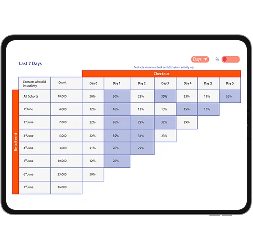 Behavioral Analytics - Netcore Cloud
