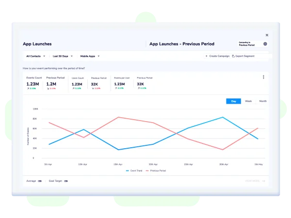 Behavioral Dashboard - Netcore Cloud
