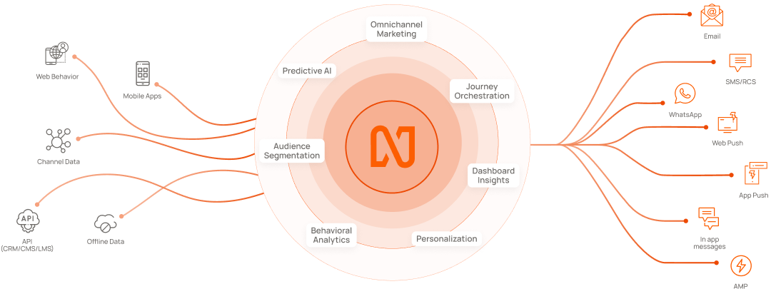 Customer Engagement Platform | Netcore Cloud