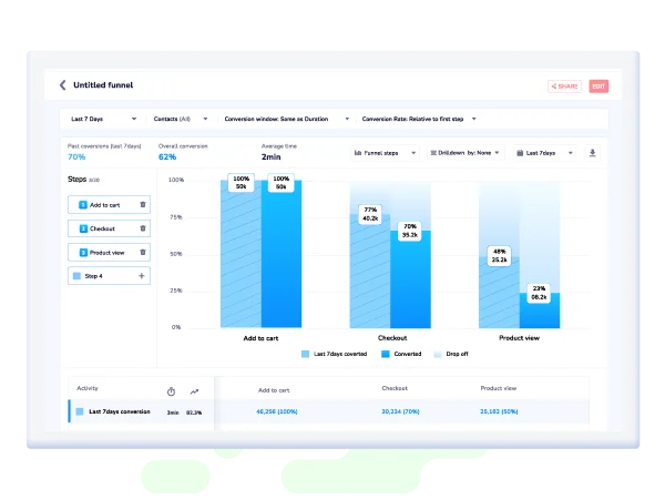 Funnel Analysis - Netcore Cloud