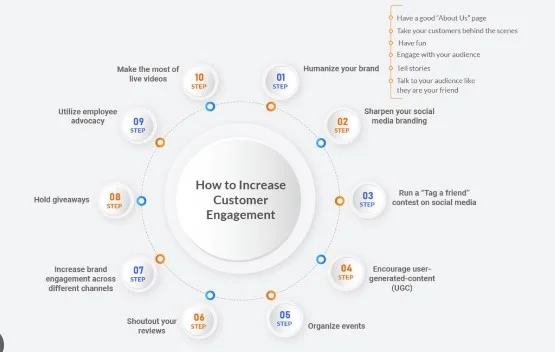 How to increase customer engagement - Netcore Cloud