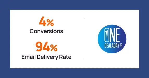One Deal A Day Achieves 4% Conversions and 94% Email Delivery Rate with Netcore’s AMP and Automation Innovation