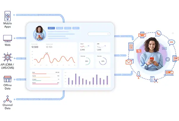 Unify insights across multiple devices and channels